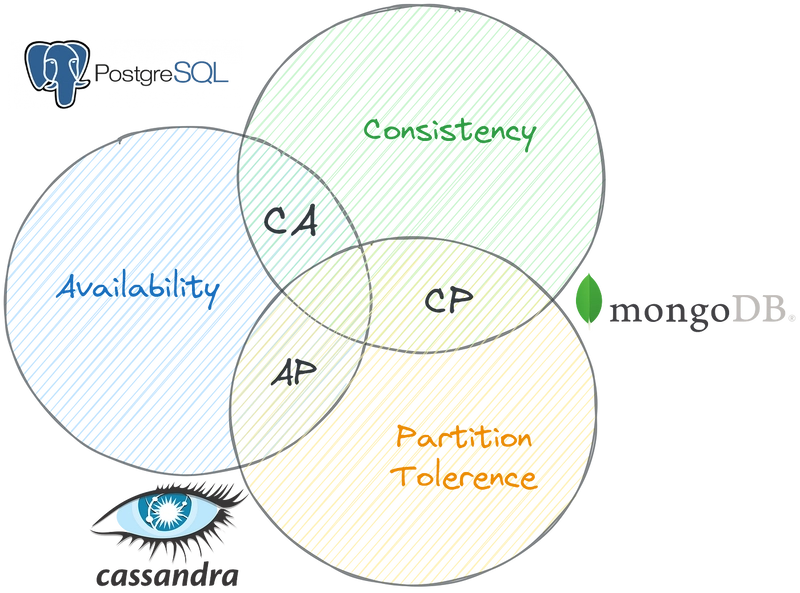 CAP Theorem - Consistency, Availability, Partition Tolerance